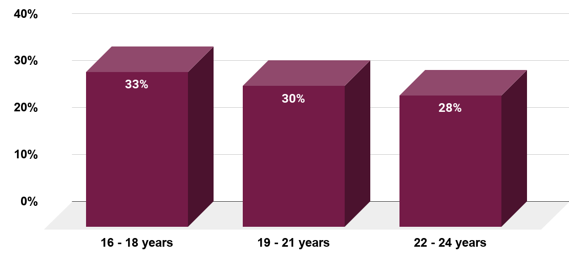 Young people who are inspired by their siblings in Great Britain 2013, by age group