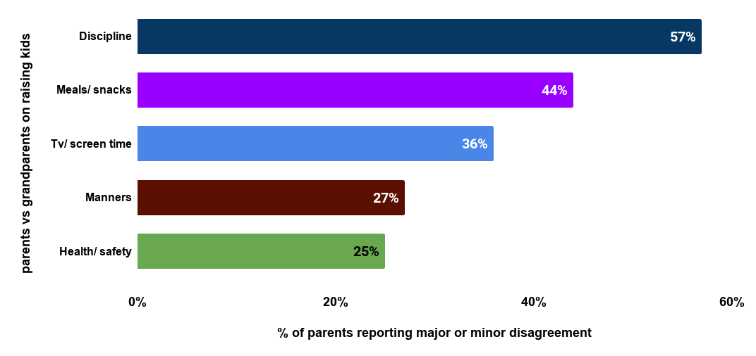 parents vs grandparents on raising kids