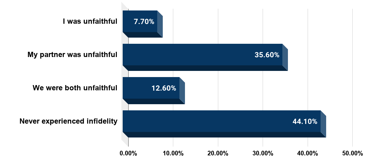 Have you or your partner ever been unfaithful (U.S., 2012)