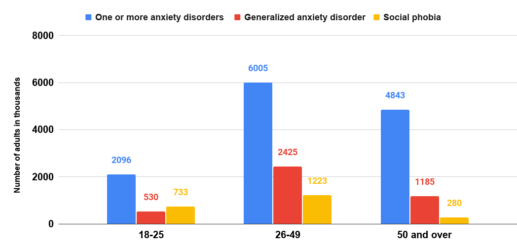 Number of adults with anxiety disorders in the U.S. in 2008-2012, by age group (in 1,000)