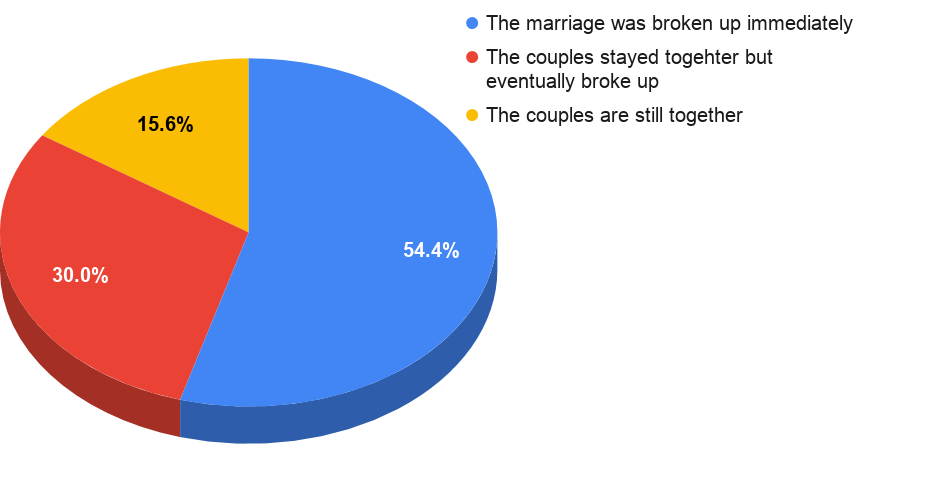 Outcomes of Admitting to Infidelity