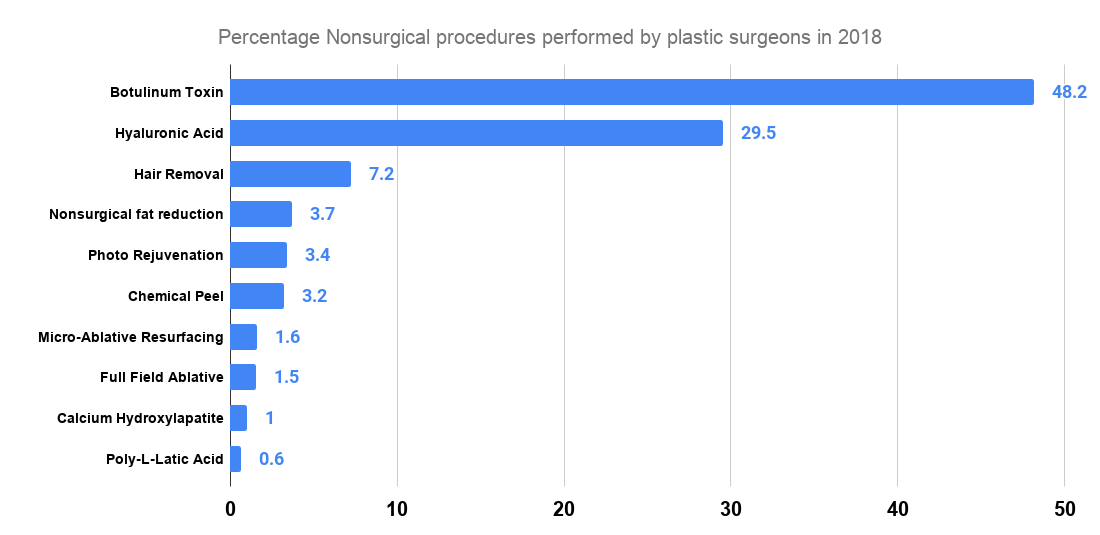 Percentage Nonsurgical procedures performed by plastic surgeons in 2018