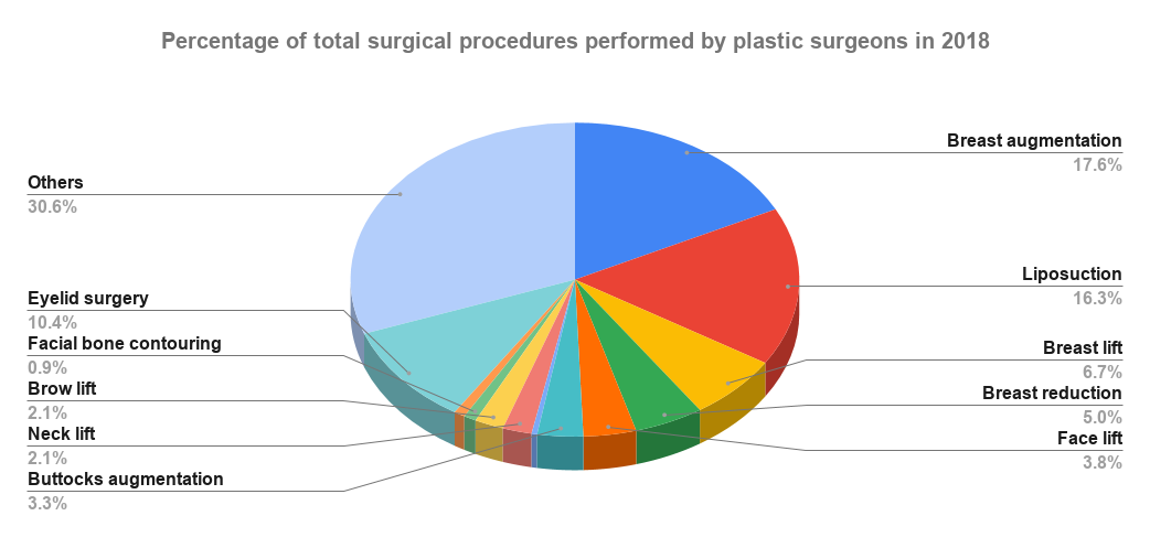 Percentage of total surgical procedures performed by plastic surgeons in 2018