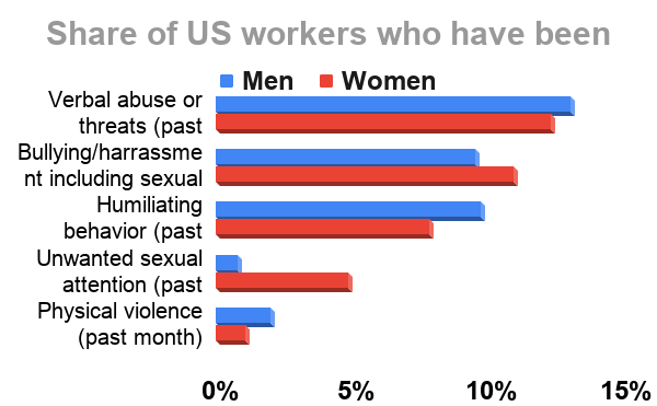 Share of US workers who have been subjected to the following (2015)