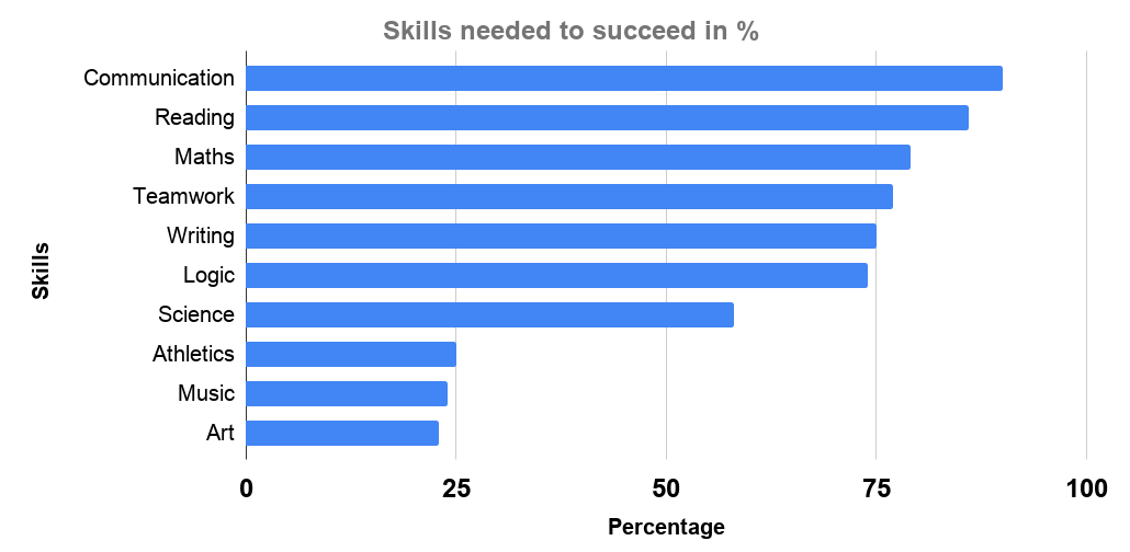 Skills needed to succeed in %