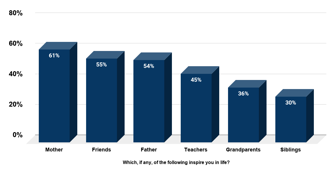 Sources of inspiration in life for young people (16-24) in Great Britain in 2013