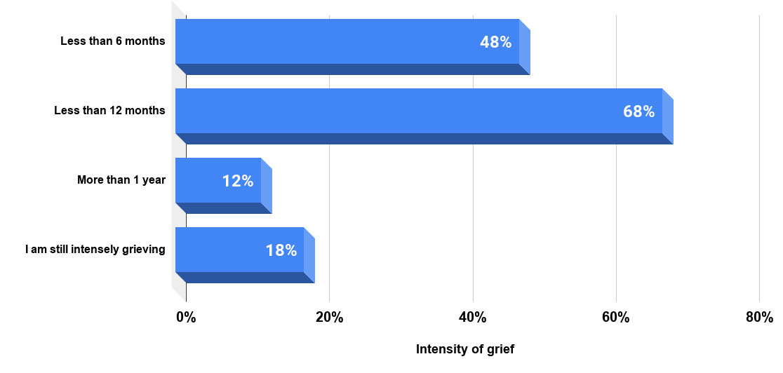 Time we Need to Grieve.