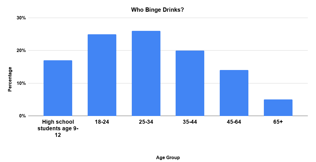 Who Binge Drinks_