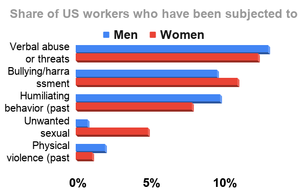 How often do US workers experience abuse and harrassment? Source: www.statista.com