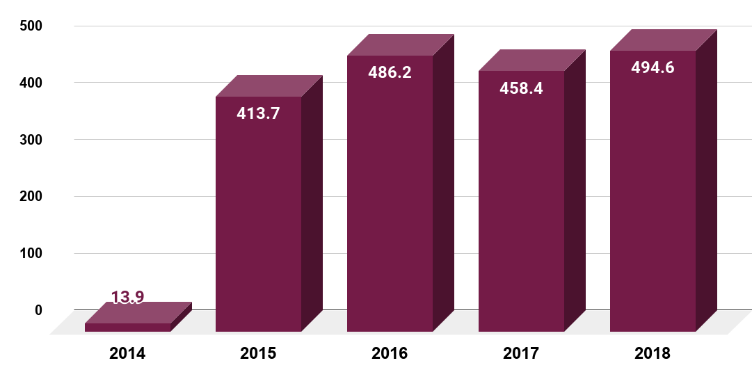 Annual revenue generated by Big Fish Games worldwide from 2014 to 2018 in million U.S. dollars. Source Statista