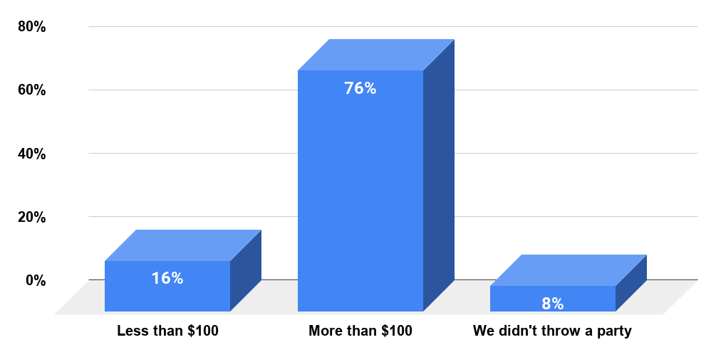 How Much Did You Spend on Your Child's First Birthday Party