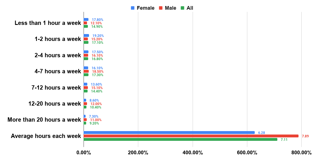 How many hours each week do you spend playing video games