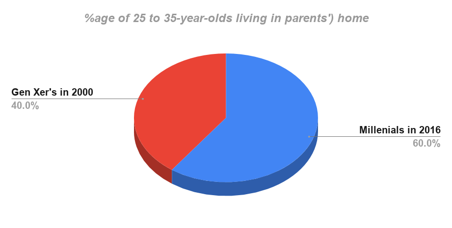 Millennials are the generation most likely to live at home.