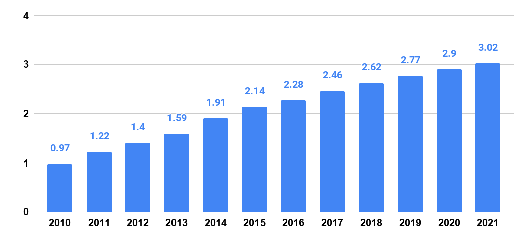 Number of social network users worldwide from 2010 to 2021 in billions.