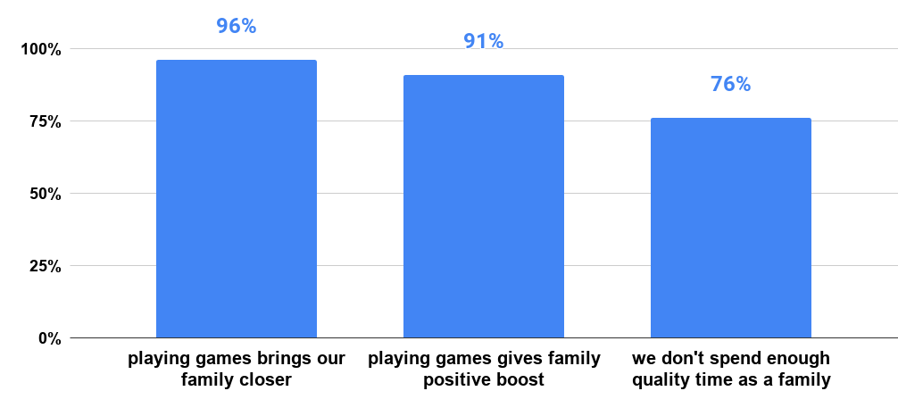 Title 96% of families playing games feel closer. wtgm