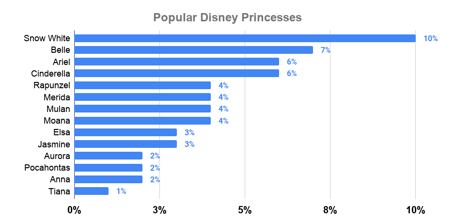 Popular Disney Princesses
