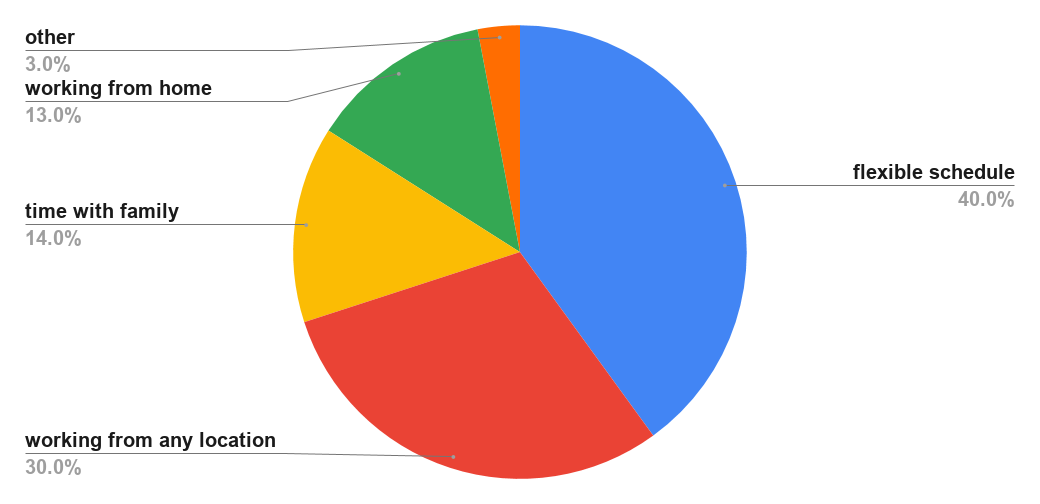 Whats the biggest benefit you see to working remotely