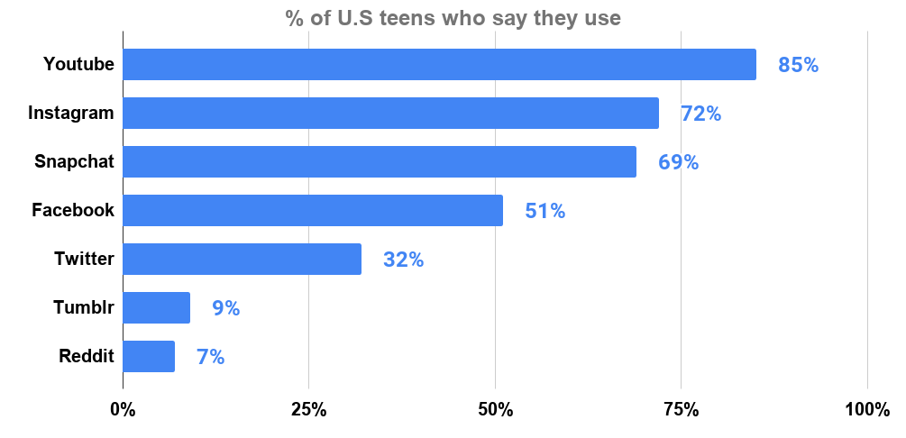 % of U.S teens who say they use