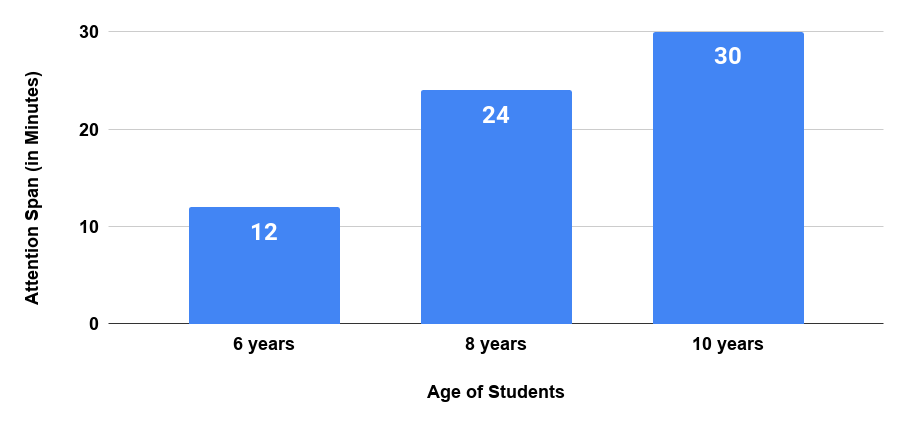 Average Attention Span of Students During Online Learning.