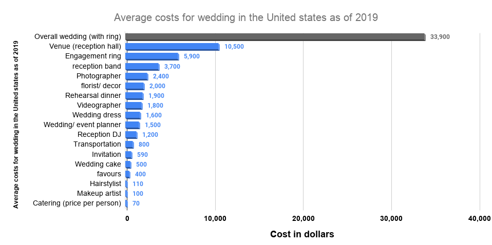 Average costs for wedding in the United states as of 2019