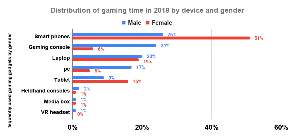 Distribution of gaming time in 2018 by device and gender