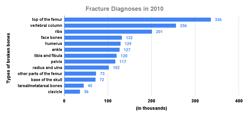 Fracture Diagnoses in 2010