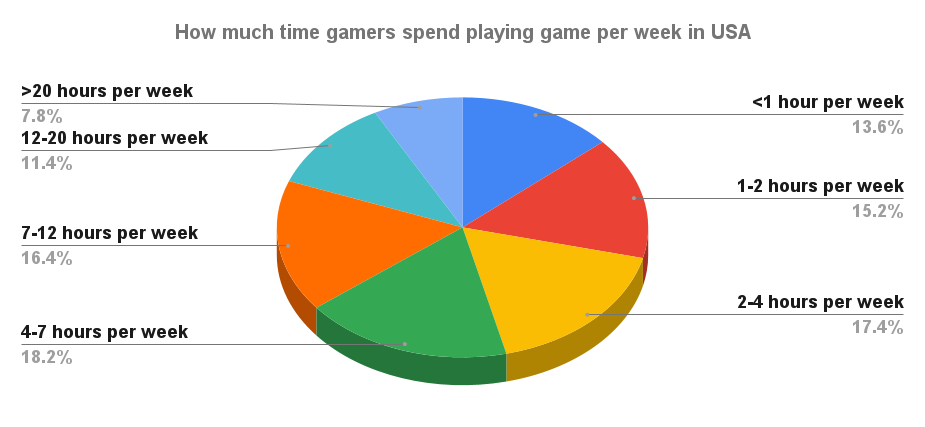 How much time gamers spend playing game per week in USA