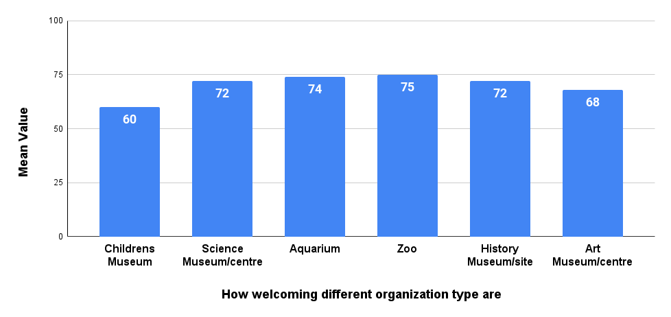 How welcoming different organization type are for people like me