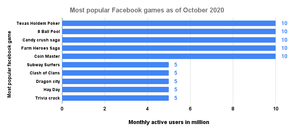 Most popular Facebook games as of October 2020
