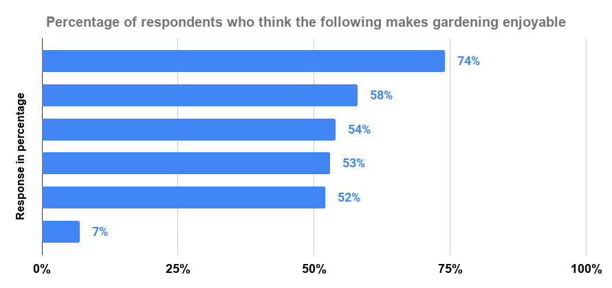Percentage of respondents who think the following makes gardening enjoyable