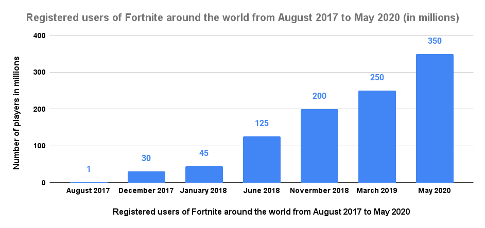 Registered users of Fortnite around the world from August 2017 to May 2020 (in millions)