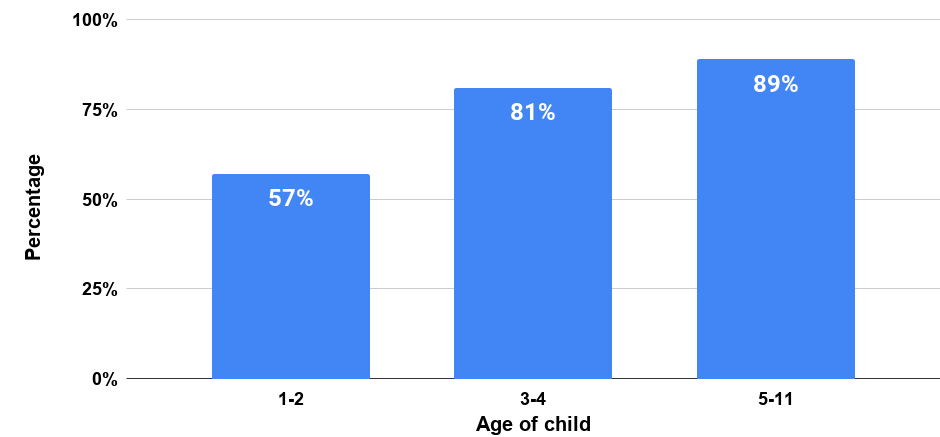 % of U.S. parent of a child age 11 or younger who say their child ever watches videos on YouTube