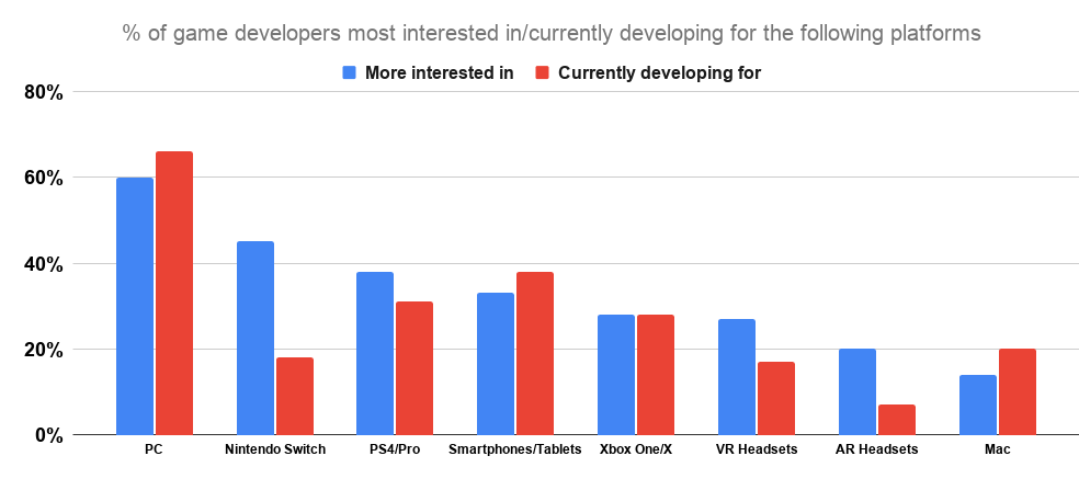 % of game developers most interested in_currently developing for the following platforms