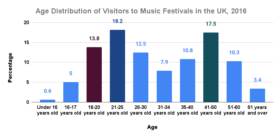 Age Distribution of Visitors to Music Festivals in the UK, 2016