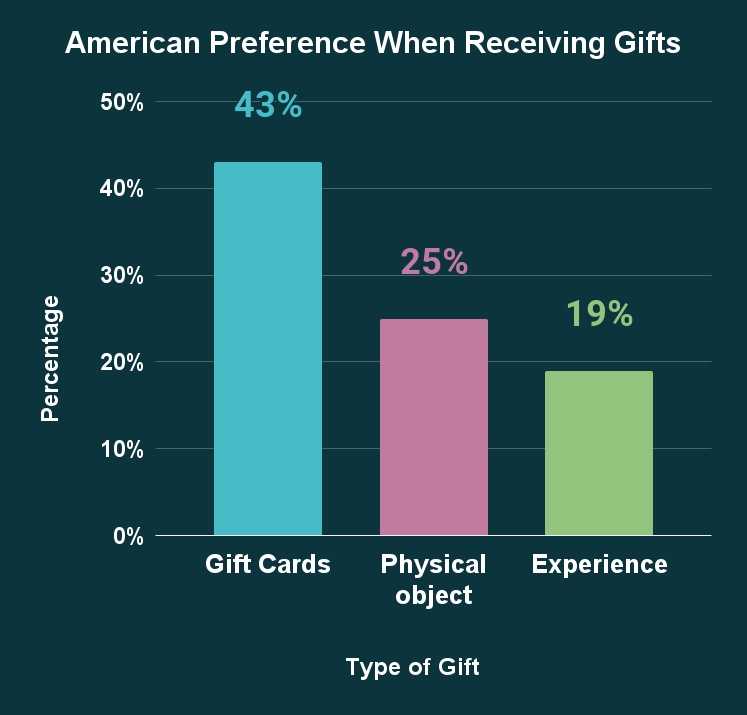 American Preference When Receiving Gifts