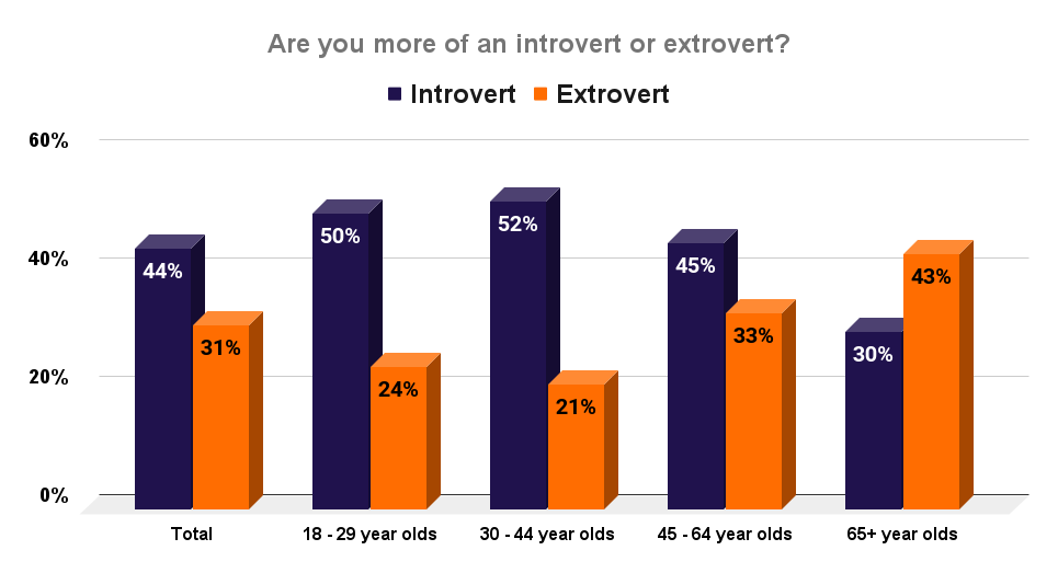 Are you more of an introvert or extrovert_