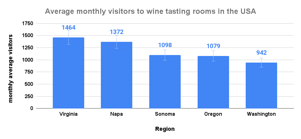 Average monthly visitors to wine tasting rooms in the USA