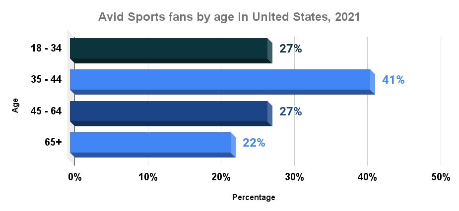 Avid Sports fans by age in United States, 2021_