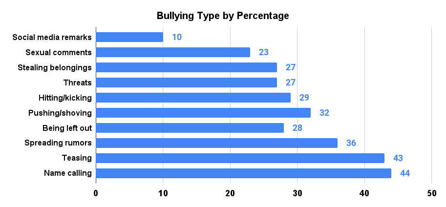 Bullying Type by Percentage