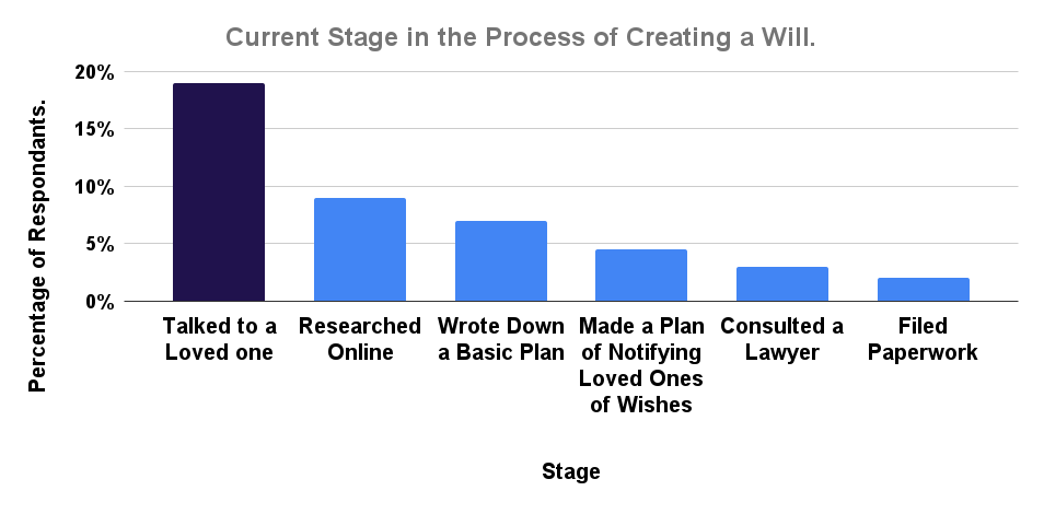 Current Stage in the Process of Creating a Will.__