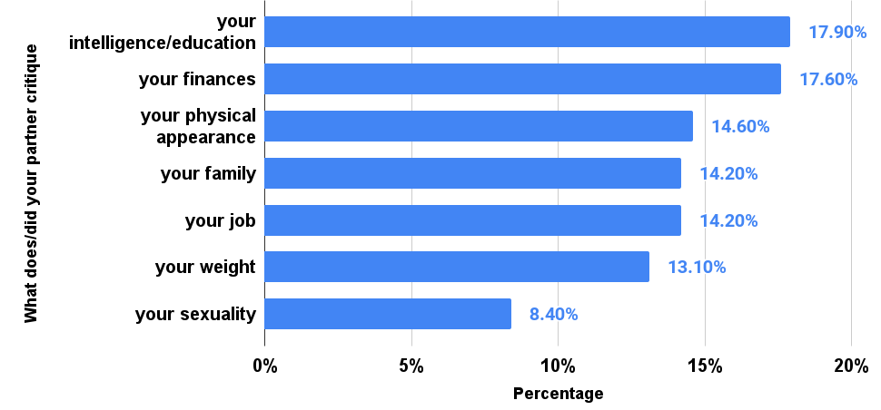 Detecting an Abusive Relationship Percentage of Respondents Experiencing Control and Criticism in a Relationship.