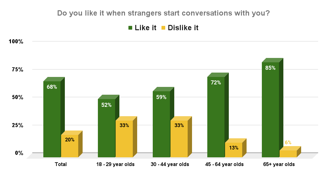 Do you like it when strangers start conversations with you_
