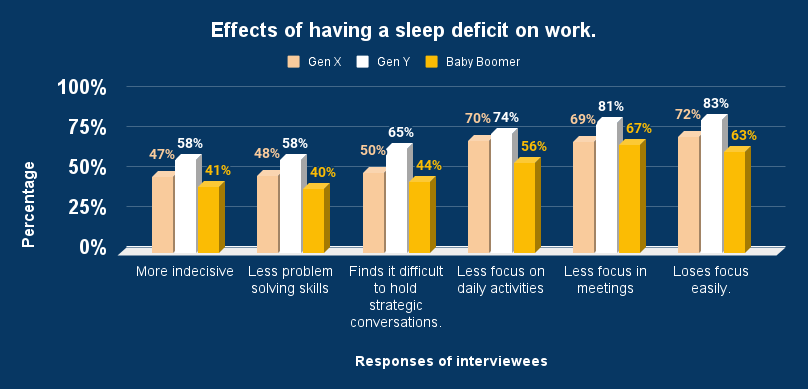 Effects of having a sleep deficit on work. 