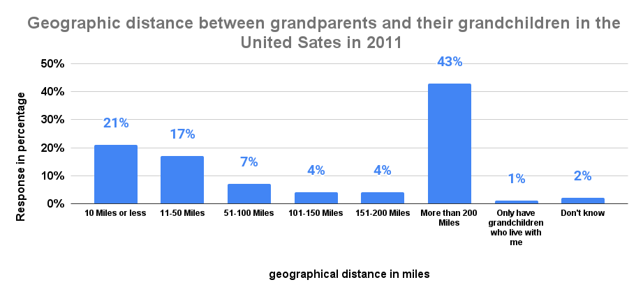 Geographic distance between grandparents and their grandchildren in the United Sates in 2011