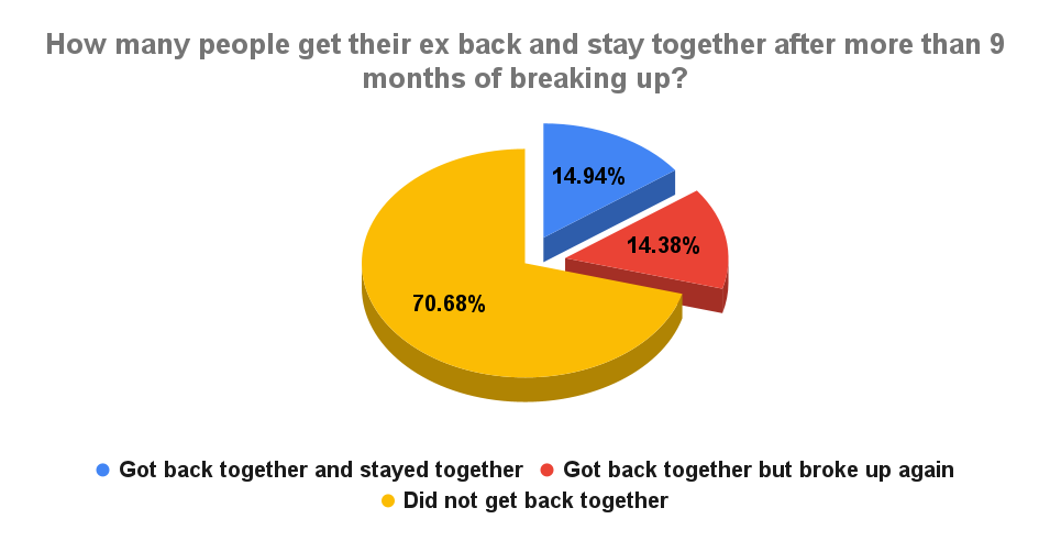 How many people get their ex back and stay together after more than 9 months of breaking up_