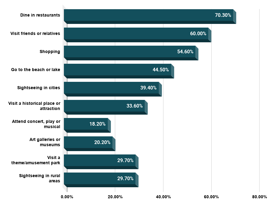 In the past 12 months, which of these activities did you participate in while on leisure trips Source Statista