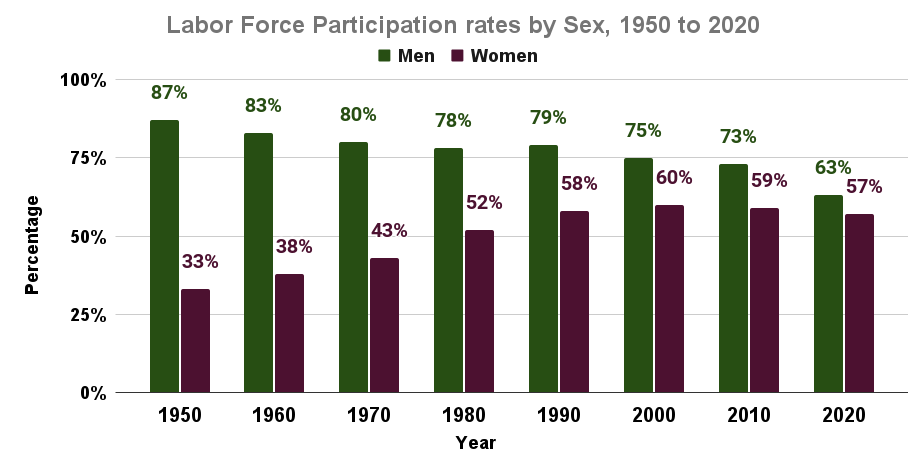 Labor Force Participation rates by Sex, 1950 to 2020