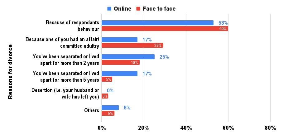 Legal reasons for seeking a divorce in the UK, 2015 Statista.com