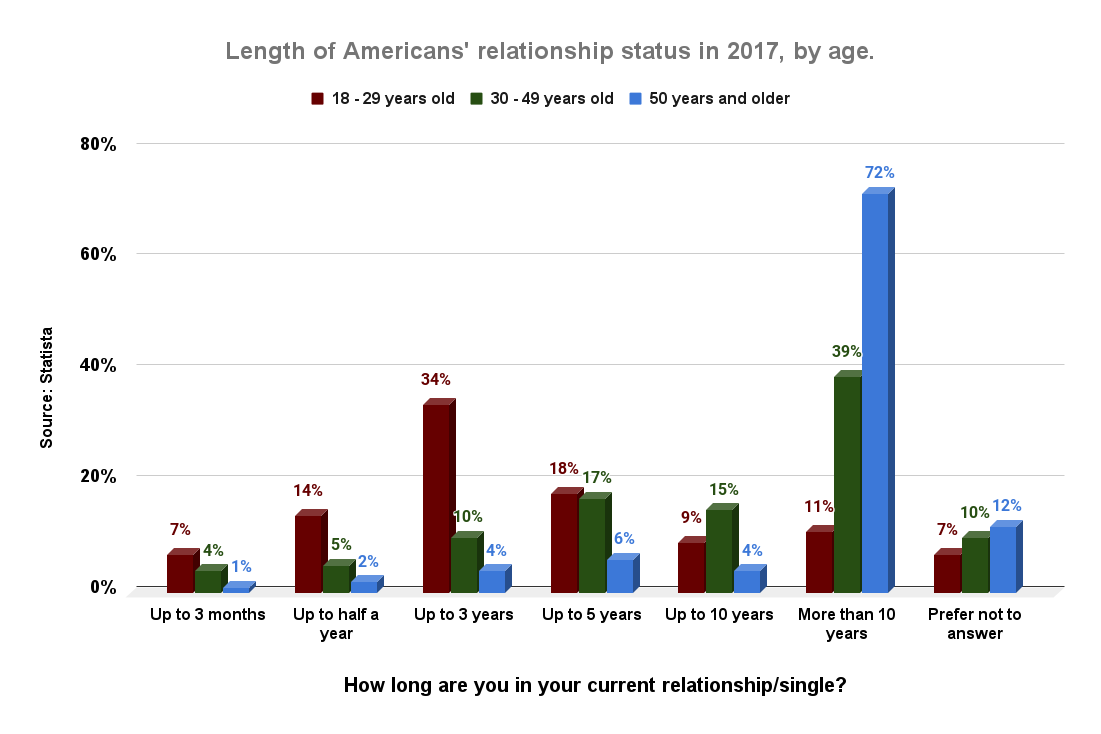 Length of Americans' relationship status in 2017, by age.