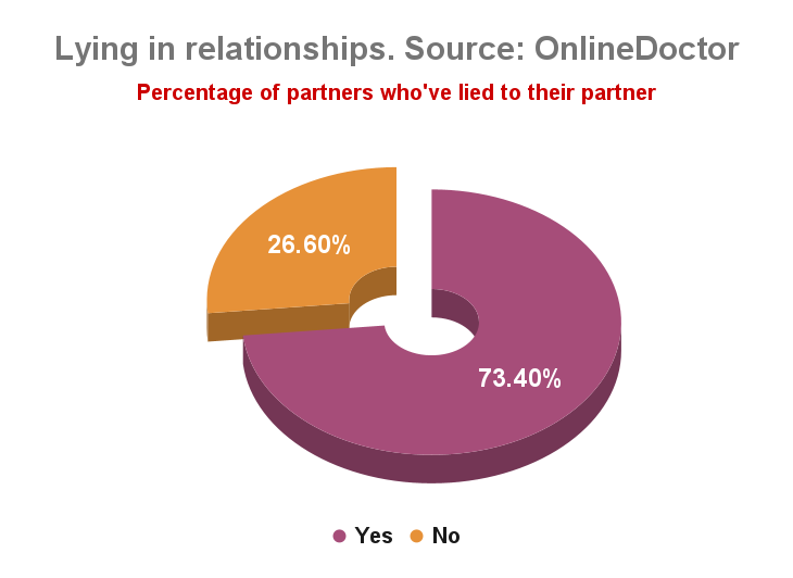 Lying in relationships. Source_ OnlineDoctor